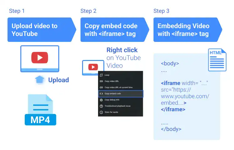 Steps to Prepare YouTube Video Embedding Iframe Code