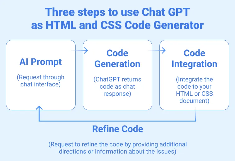 Three Steps to use ChatGPT as HTML and CSS Code Generator