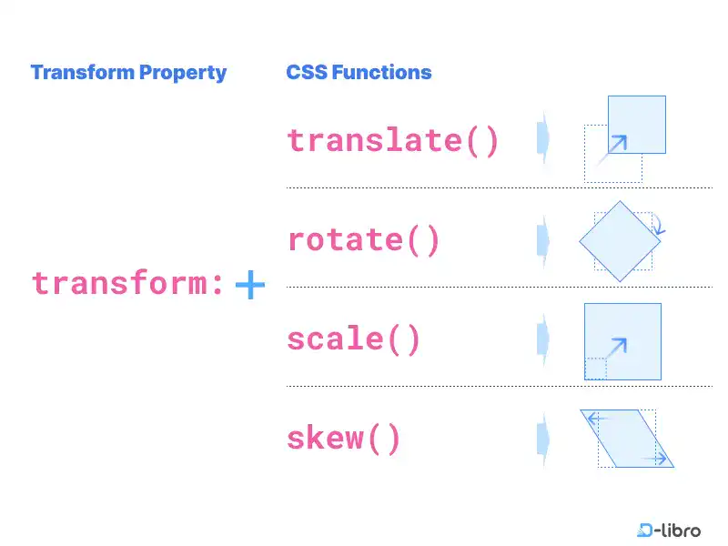 Transform Property in CSS: Transforming Objects