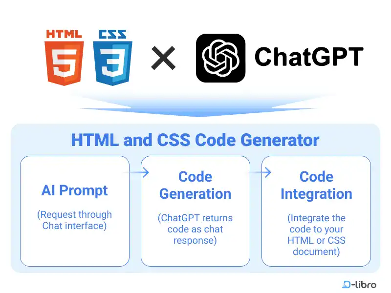 Using ChatGPT as AI HTML Code Generator