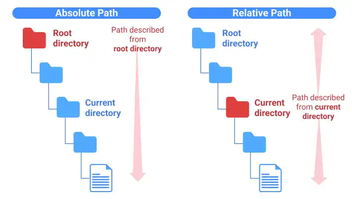 Absolute Path and Relative Path