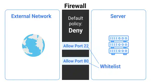 Firewalls - Allow or Deny Ports