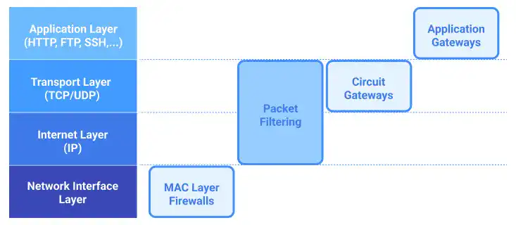 Four Types of Firewalls
