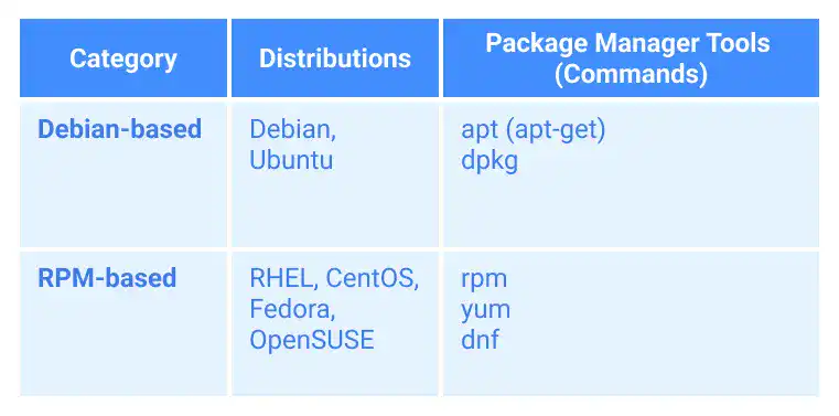 Linux OS distributions and package managers