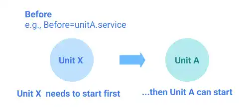 Linux unit file: Before directive