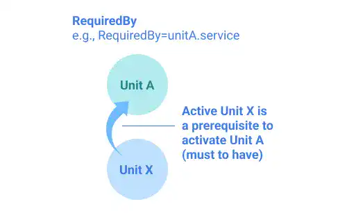 Linux unit file: RequiredBy directive