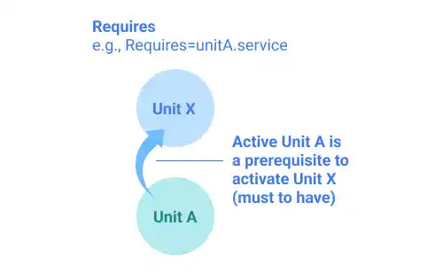 Linux unit file: Requires directive