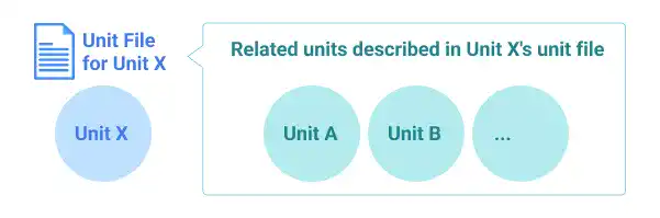 Linux unit file: unit relationship illustration
