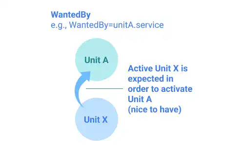Linux unit file: WantedBy directive