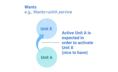 Linux unit file: Wants directive