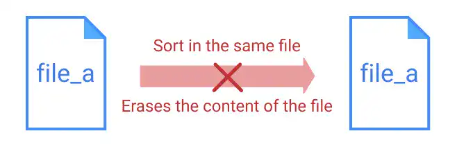 Sorting in the same file erases the content of the file
