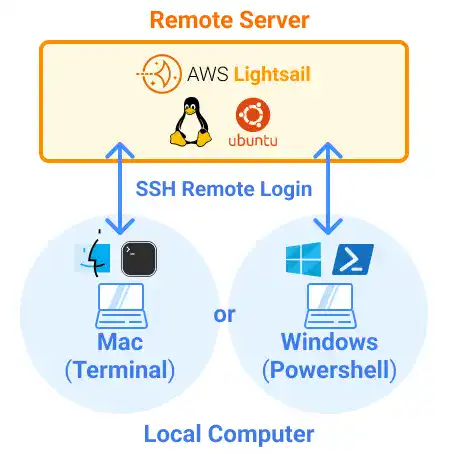 SSH Remote Login using AWS Lightsail
