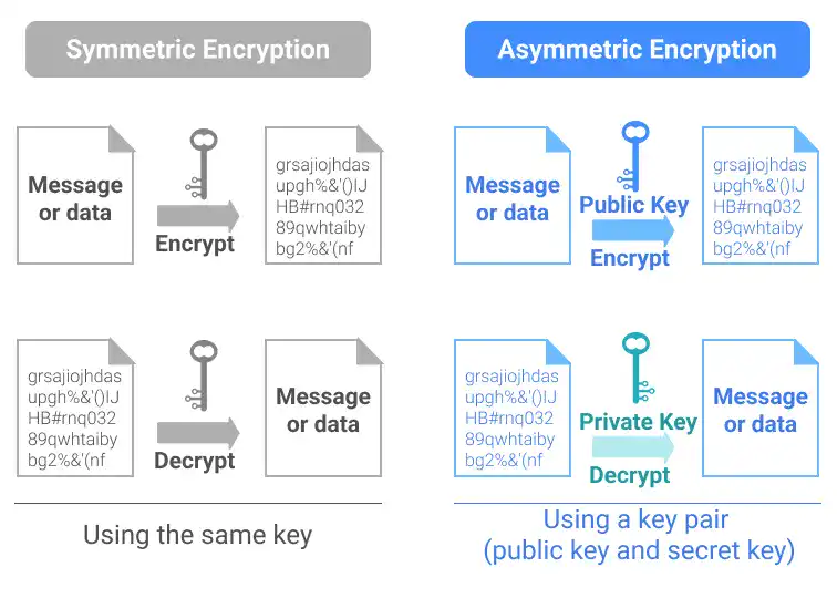 Symmetric Encryption and Asymmetric Encryption