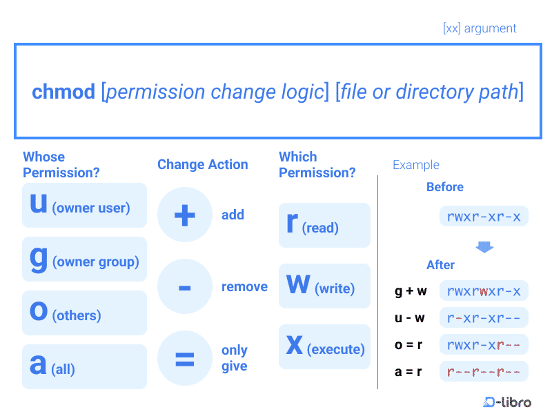 Chmod Introduction Modifying Access Modes with chmod Command - Topic