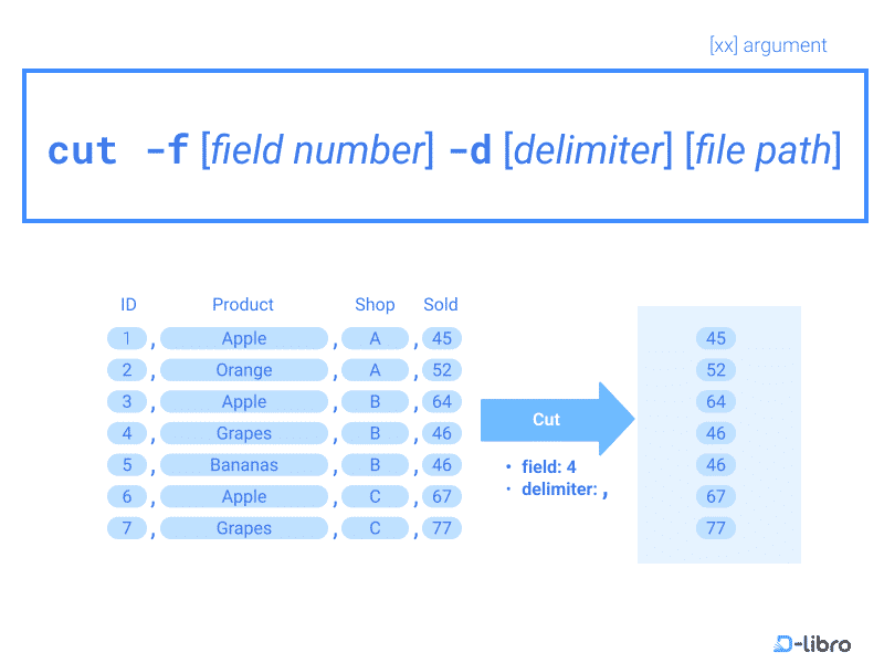 Data Section Extraction with cut Command - Topic