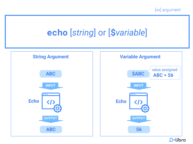 Displaying Text with echo Command - Topic