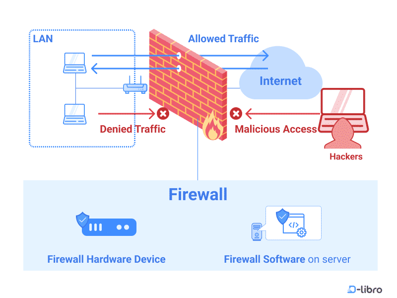 Understanding Firewalls in Linux - Topic