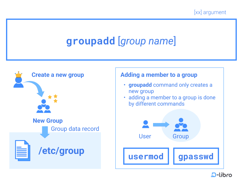 Creating User Groups in Linux - Topic