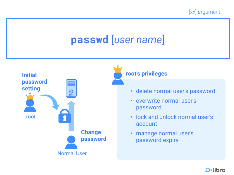 Managing User Passwords in Linux - Topic