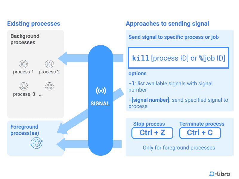 Linux Sign Las Linux Signals - Topic