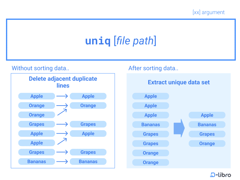 Identifying Unique Data Lines with uniq Command - Topic