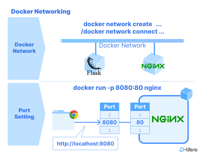 Master Docker Networking: Connect & Manage Containers - Topic