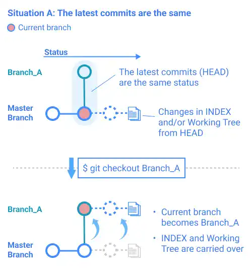 Checkout when you have changes in INDEX and/or the working tree: Situation A