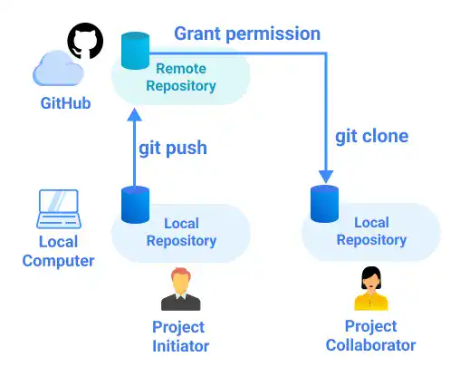 Collaboration with the GitHub platform