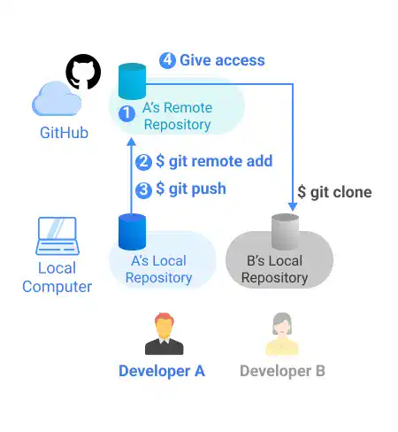 Create a GitHub Remote Repository and invite a project member: Step 1