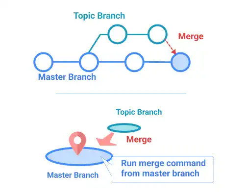 Git Branch Merge Operations