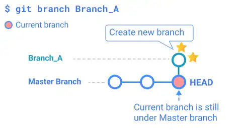 Git branch visual explanation