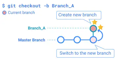 git checkout -b: create a new branch and switch to the new branch