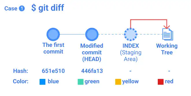 git diff visual explanations: Case 1