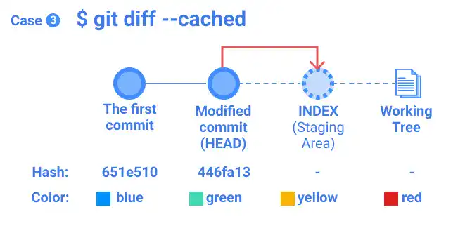 git diff visual explanations: Case 3 git diff --cached