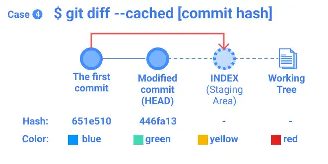 git diff visual explanations: Case 4 git diff --cached [commit hash]