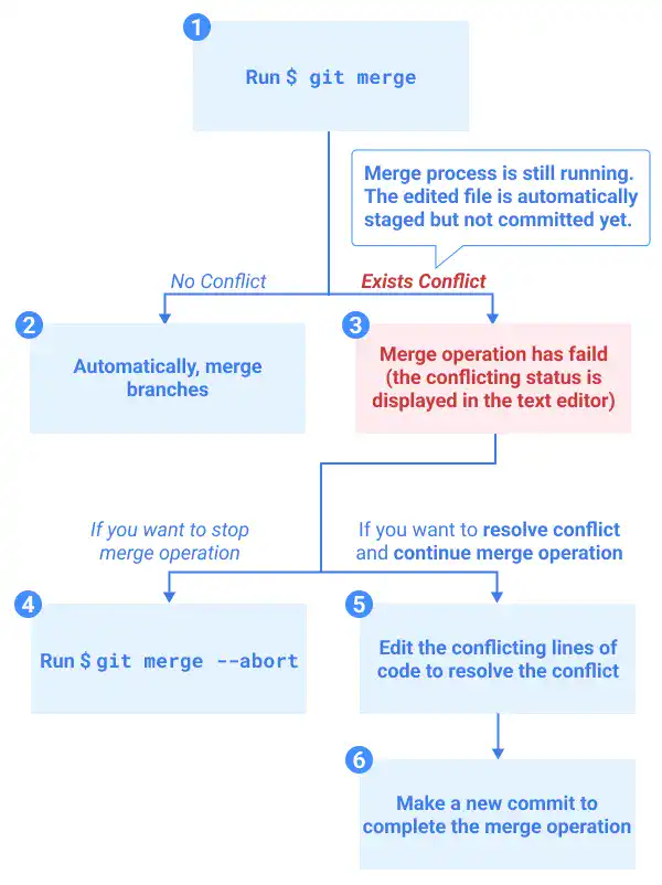 Git Managing Conflict Flowchart