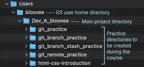 Git project directory structure example 1