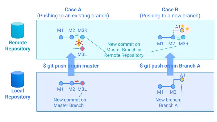 Git Push illustration: Comparison between pushing to an existing branch and pushing to a new branch
