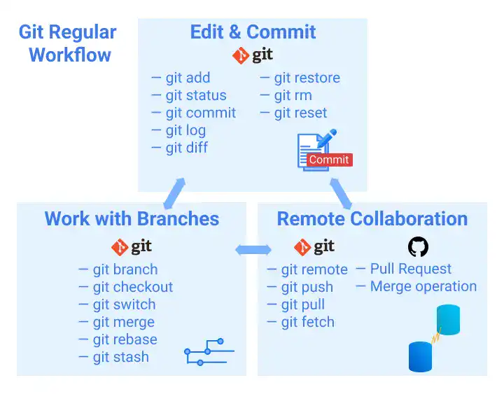 Git Regular Workflow illustration