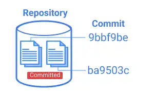 Git repository and commits
