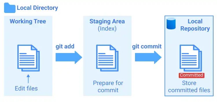 Git Three-Stage Architecture