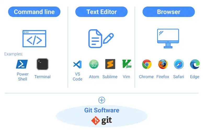 Key Tools to start Git and GitHub