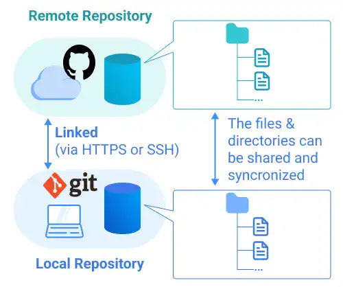 Remote repository and local repository