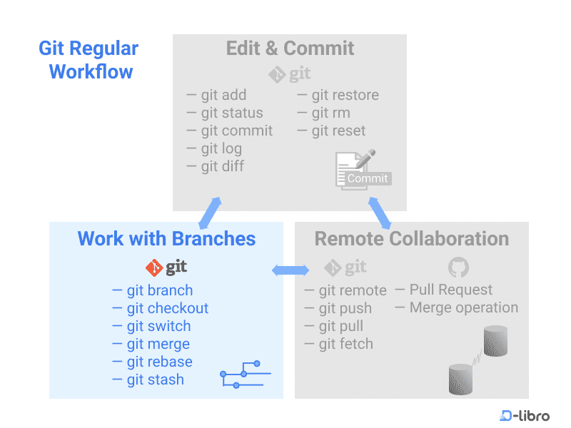 How to Use Branch Management in Git Workflow - Topic