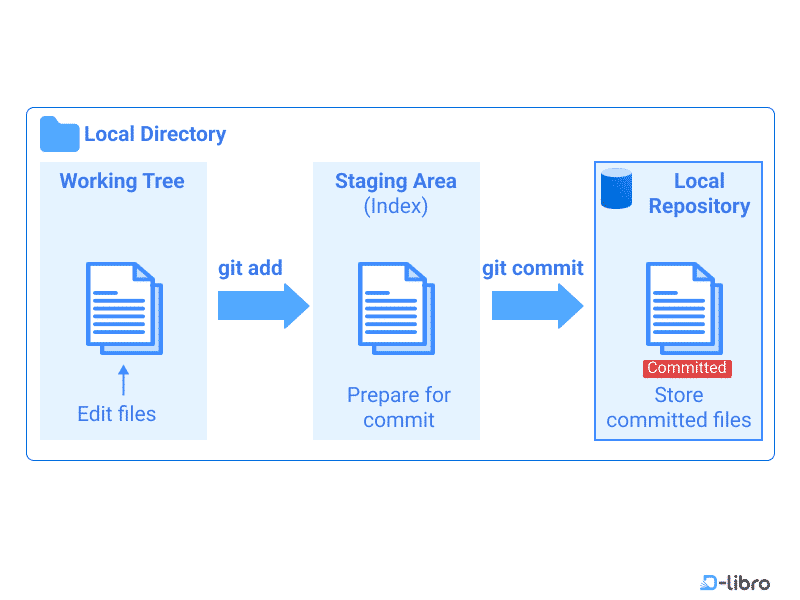 How to Save Versions in Git - Topic