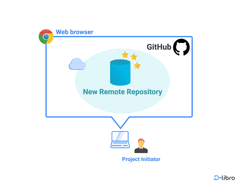 Creating a Remote Repository on GitHub - Topic