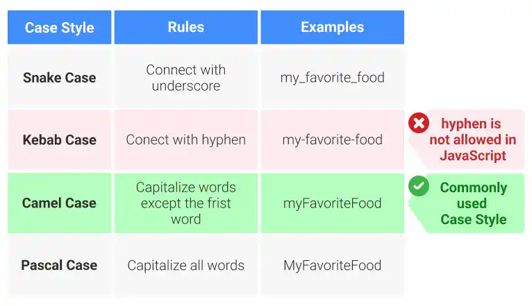 Commonly Used Case Styles