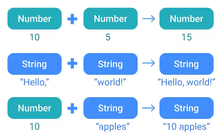 JavaScript + Operator for String and Number