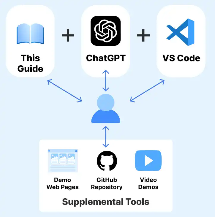 Learning Environment for Coding with AI 