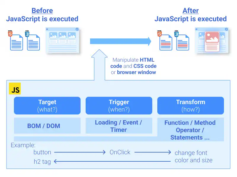 Manipulating Web Pages with Javascript